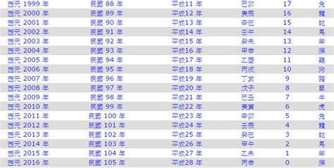 83年屬什麼|民國83年出生 西元 年齢對照表・台灣國定假期